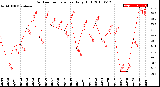 Milwaukee Weather Outdoor Temperature<br>Daily High