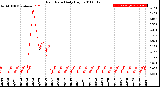 Milwaukee Weather Rain Rate<br>Daily High