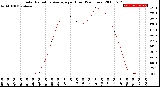 Milwaukee Weather Solar Radiation Average<br>per Hour<br>(24 Hours)