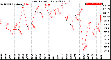 Milwaukee Weather Solar Radiation<br>Daily