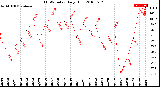 Milwaukee Weather THSW Index<br>Daily High