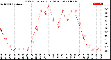 Milwaukee Weather THSW Index<br>per Hour<br>(24 Hours)