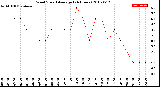 Milwaukee Weather Wind Speed<br>Average<br>(24 Hours)