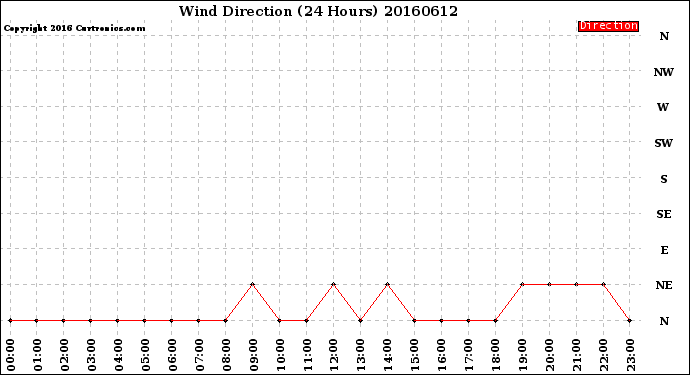 Milwaukee Weather Wind Direction<br>(24 Hours)