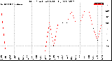 Milwaukee Weather Wind Direction<br>(By Month)