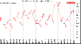 Milwaukee Weather Wind Speed<br>Daily High