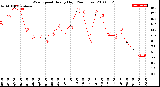 Milwaukee Weather Wind Speed<br>Hourly High<br>(24 Hours)