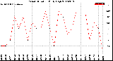 Milwaukee Weather Wind Direction<br>Daily High