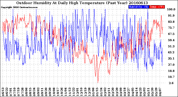 Milwaukee Weather Outdoor Humidity<br>At Daily High<br>Temperature<br>(Past Year)