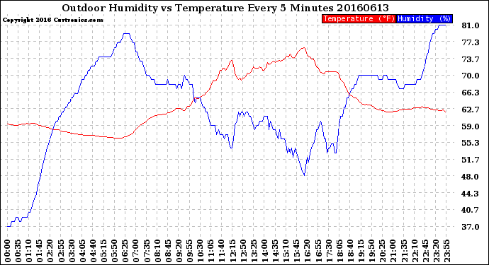 Milwaukee Weather Outdoor Humidity<br>vs Temperature<br>Every 5 Minutes