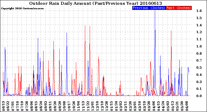 Milwaukee Weather Outdoor Rain<br>Daily Amount<br>(Past/Previous Year)