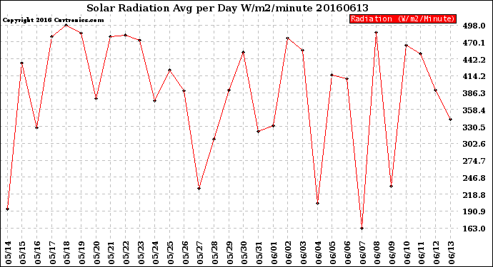 Milwaukee Weather Solar Radiation<br>Avg per Day W/m2/minute