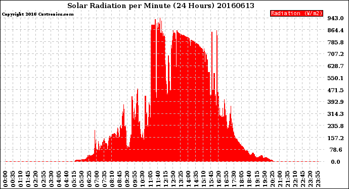 Milwaukee Weather Solar Radiation<br>per Minute<br>(24 Hours)