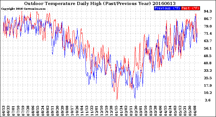 Milwaukee Weather Outdoor Temperature<br>Daily High<br>(Past/Previous Year)