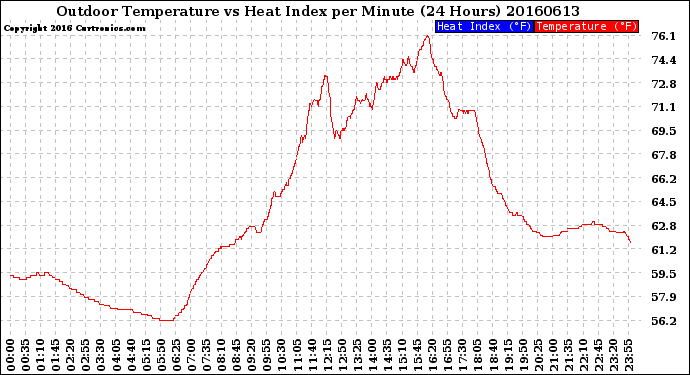 Milwaukee Weather Outdoor Temperature<br>vs Heat Index<br>per Minute<br>(24 Hours)