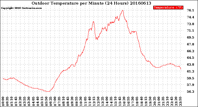 Milwaukee Weather Outdoor Temperature<br>per Minute<br>(24 Hours)