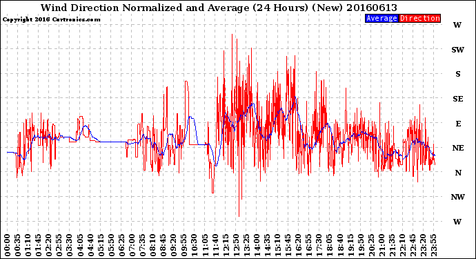 Milwaukee Weather Wind Direction<br>Normalized and Average<br>(24 Hours) (New)