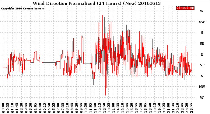 Milwaukee Weather Wind Direction<br>Normalized<br>(24 Hours) (New)