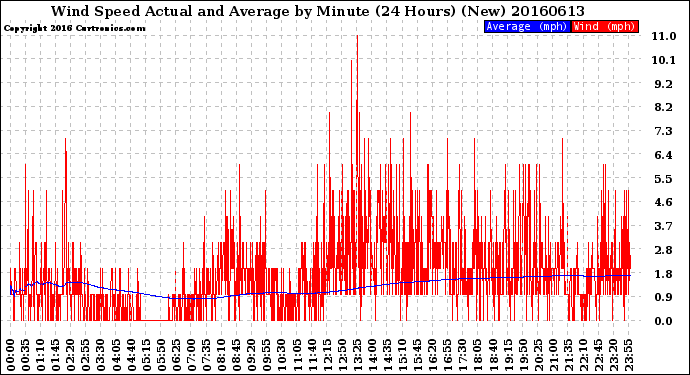 Milwaukee Weather Wind Speed<br>Actual and Average<br>by Minute<br>(24 Hours) (New)