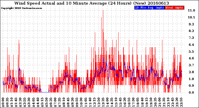 Milwaukee Weather Wind Speed<br>Actual and 10 Minute<br>Average<br>(24 Hours) (New)