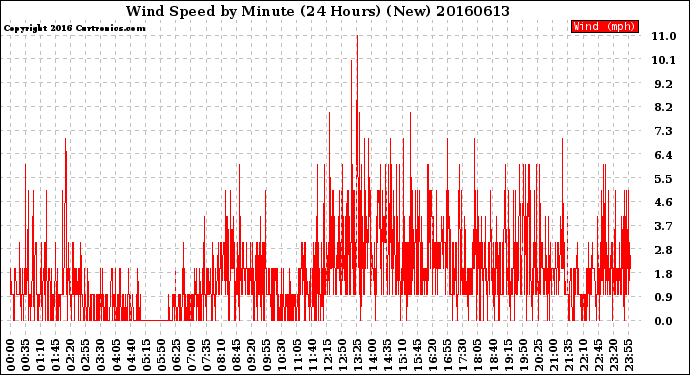 Milwaukee Weather Wind Speed<br>by Minute<br>(24 Hours) (New)