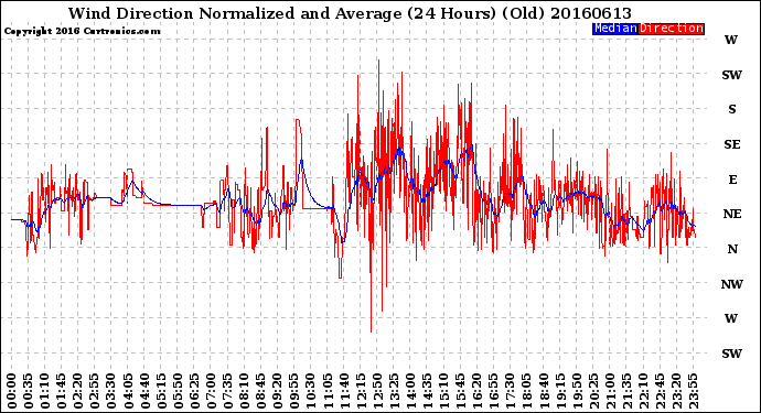 Milwaukee Weather Wind Direction<br>Normalized and Average<br>(24 Hours) (Old)