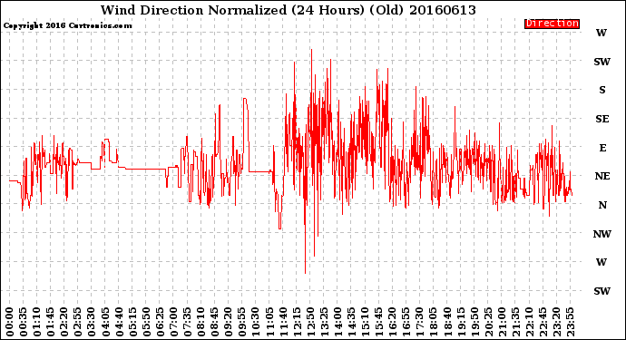 Milwaukee Weather Wind Direction<br>Normalized<br>(24 Hours) (Old)