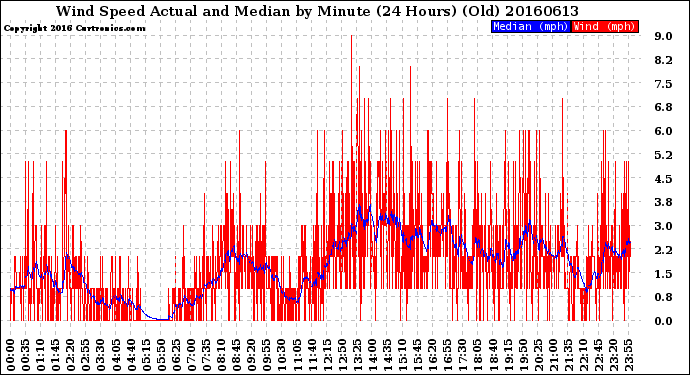 Milwaukee Weather Wind Speed<br>Actual and Median<br>by Minute<br>(24 Hours) (Old)