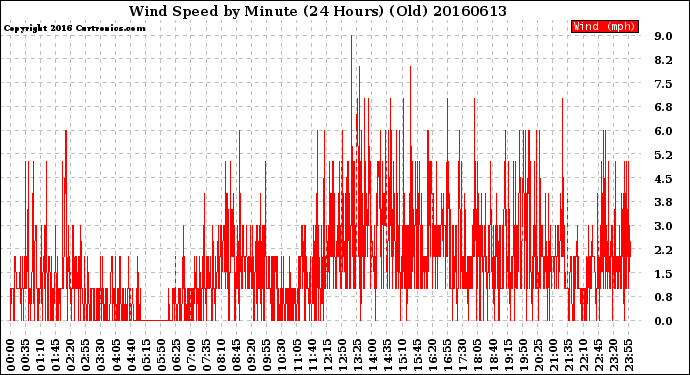 Milwaukee Weather Wind Speed<br>by Minute<br>(24 Hours) (Old)