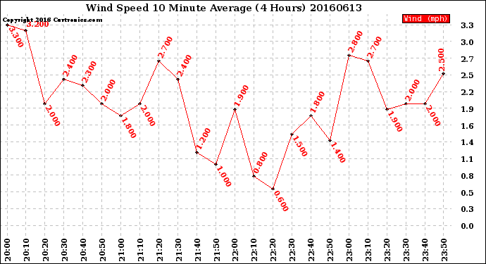 Milwaukee Weather Wind Speed<br>10 Minute Average<br>(4 Hours)