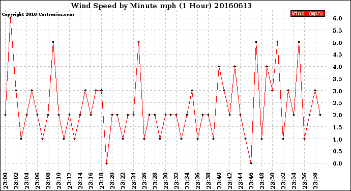 Milwaukee Weather Wind Speed<br>by Minute mph<br>(1 Hour)