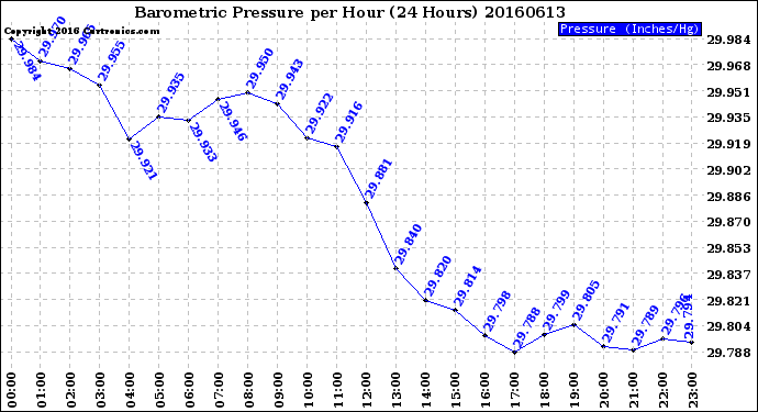 Milwaukee Weather Barometric Pressure<br>per Hour<br>(24 Hours)