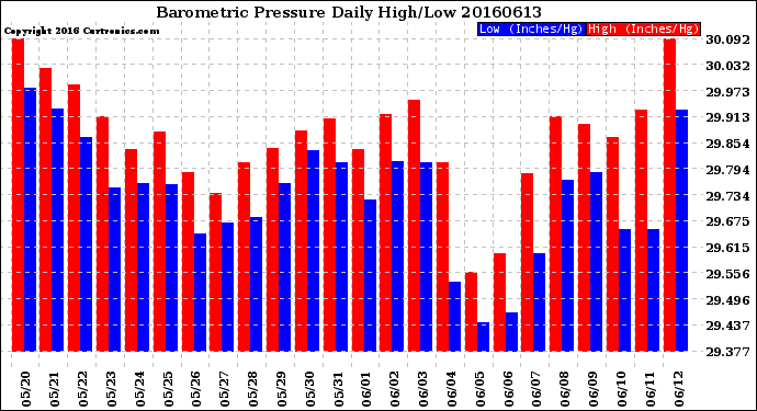 Milwaukee Weather Barometric Pressure<br>Daily High/Low