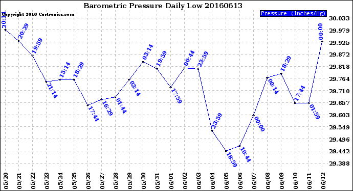 Milwaukee Weather Barometric Pressure<br>Daily Low