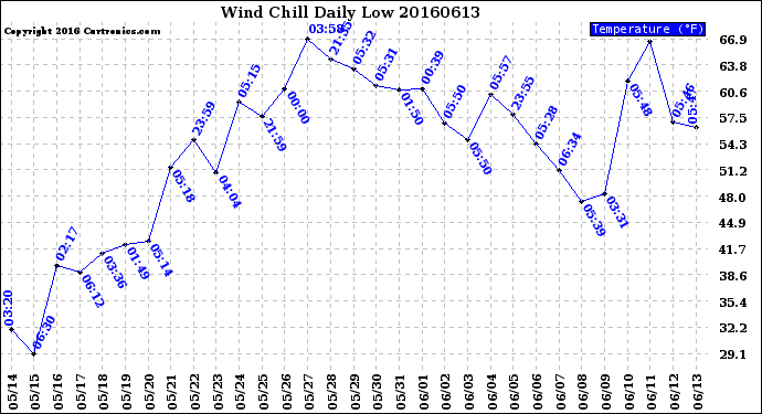 Milwaukee Weather Wind Chill<br>Daily Low