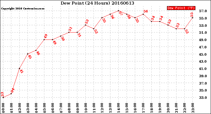 Milwaukee Weather Dew Point<br>(24 Hours)