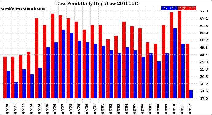 Milwaukee Weather Dew Point<br>Daily High/Low