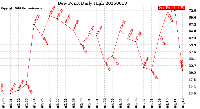 Milwaukee Weather Dew Point<br>Daily High