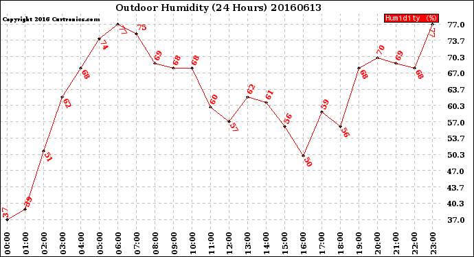 Milwaukee Weather Outdoor Humidity<br>(24 Hours)