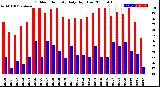 Milwaukee Weather Outdoor Humidity<br>Daily High/Low