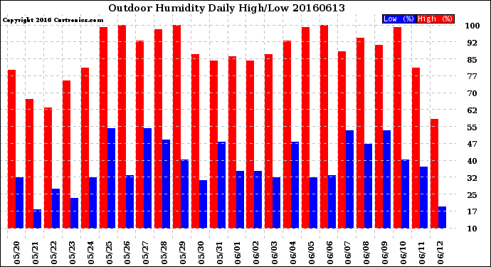 Milwaukee Weather Outdoor Humidity<br>Daily High/Low