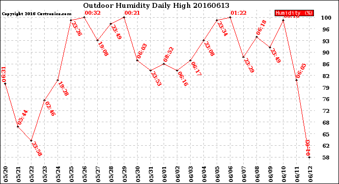 Milwaukee Weather Outdoor Humidity<br>Daily High