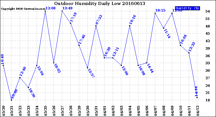 Milwaukee Weather Outdoor Humidity<br>Daily Low