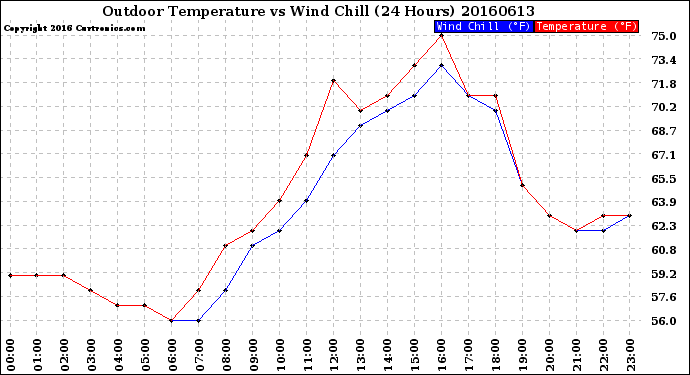 Milwaukee Weather Outdoor Temperature<br>vs Wind Chill<br>(24 Hours)