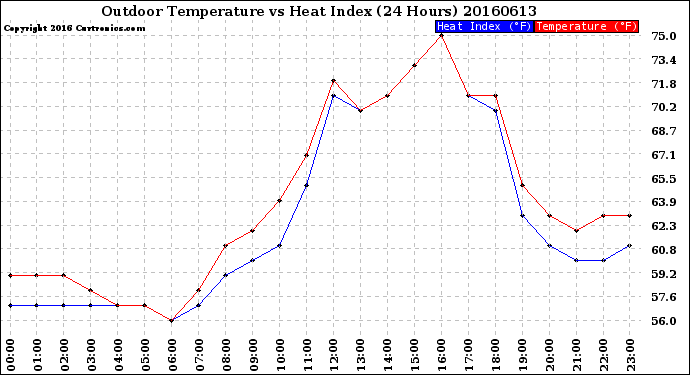 Milwaukee Weather Outdoor Temperature<br>vs Heat Index<br>(24 Hours)