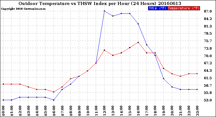 Milwaukee Weather Outdoor Temperature<br>vs THSW Index<br>per Hour<br>(24 Hours)