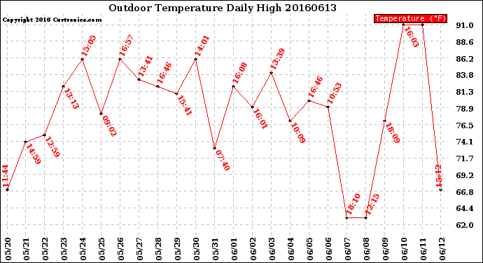 Milwaukee Weather Outdoor Temperature<br>Daily High