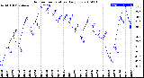 Milwaukee Weather Outdoor Temperature<br>Daily Low