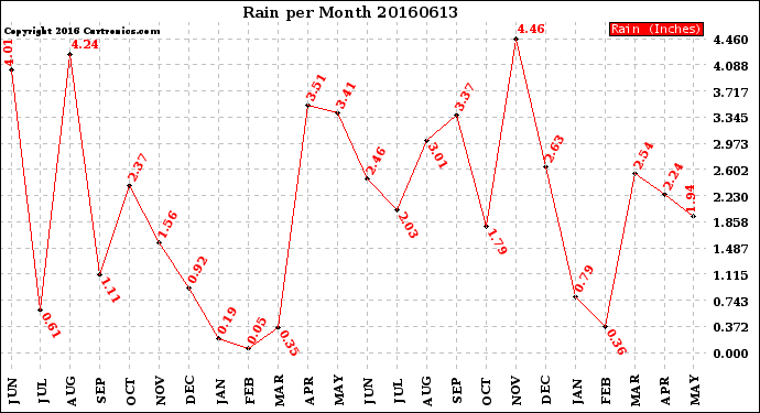 Milwaukee Weather Rain<br>per Month