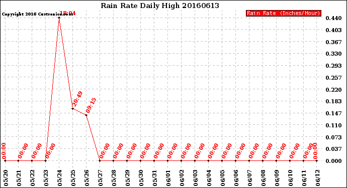 Milwaukee Weather Rain Rate<br>Daily High